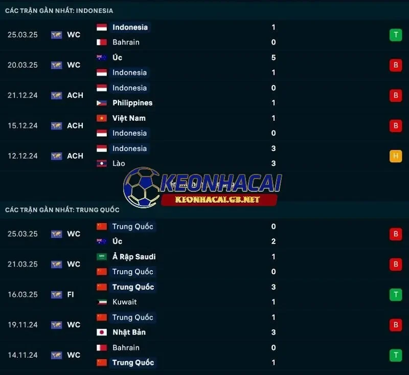 Phong độ gần đây của Indonesia vs Trung Quốc